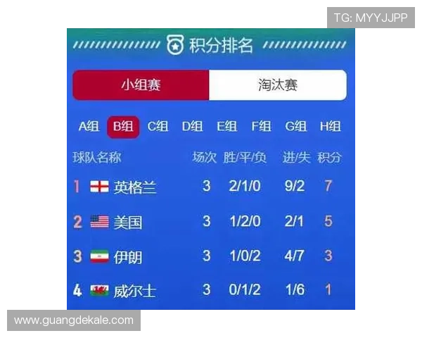 世界杯B组最新晋级概率排行榜出炉